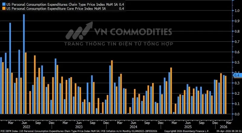 lạm ph&aacute;t PCE theo th&aacute;ng